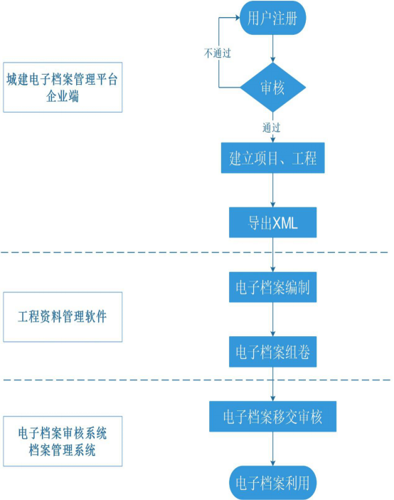 市行政审批局关于举办建设工程竣工档案电子档案制作在线培训的通知